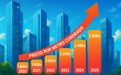 Incremento de precios de la vivienda en 2025: por qué cada vez es más difícil comprar una casa